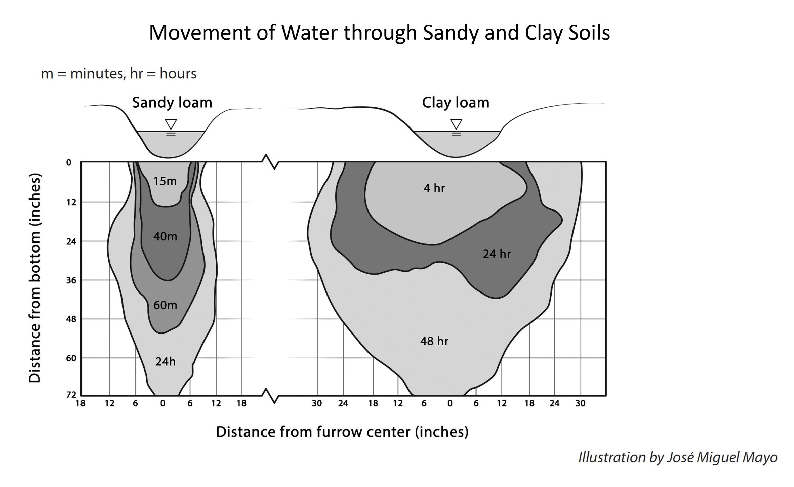 Fig 3 Water Movement Flammability Chart #1
