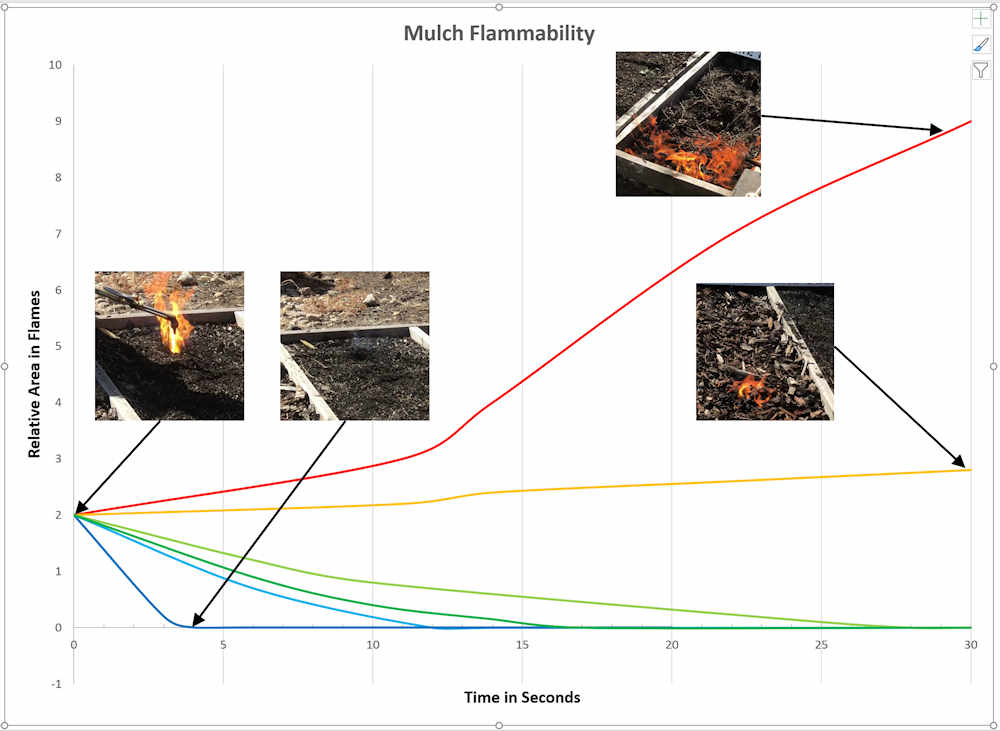 Mulch Flammability graph 2 Fig 3 Flammability Chart with photos