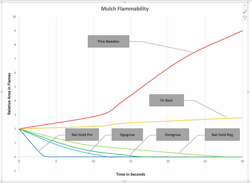 Mulch Flammability graph1 Flammability Chart #1